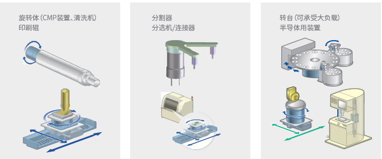 DD马达与直线电机以及伺服电机的简单区分及应用