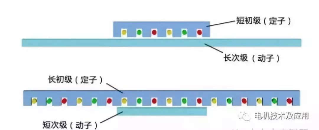深度解析直线电机工作原理和技术及其发展