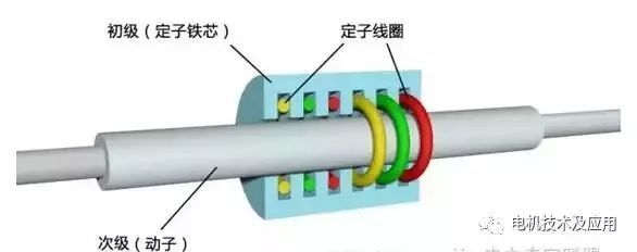 深度解析直线电机工作原理和技术及其发展