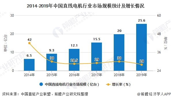 2020年中国直线电机行业总结分析：市场规模将近26亿元